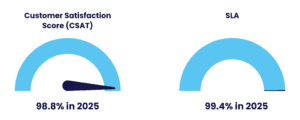 Customer Satisfaction Score 2025 (1500 x 600 px) (1)-Managed Services